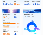 中兴通讯前三季营收突破1000亿 算力营收大增180%!