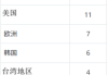 6年后！中国大陆将成全球最大半导体晶圆代工中心：几nm已不重要！