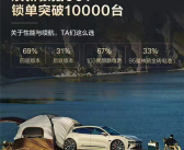 国产豪华猎装第一车！焕新版极氪001锁单超10000台！