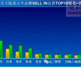 12月显卡出货七彩虹稳居第一！NVIDIA货源紧缺利好AMD！