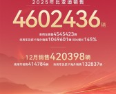 比亚迪年度销量破460万辆：车型细分销量出炉 秦系列大卖66万台 ！
