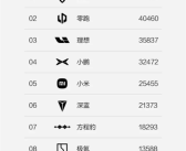 跻身新势力前十！方程豹6月狂卖1.8万辆 均价超过20万元！