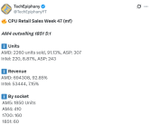 AMD CPU统治力无敌！9800X3D销量三倍碾压Intel全系 ！