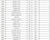 福建福耀科技大学最低投档线公布 超过华南理工、中国政法等多所双一流名校！