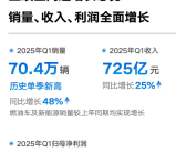 销量破70万创史上新高！吉利汽车一季度净赚56亿元 翻了2.6倍！