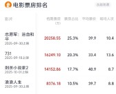2025国庆档总票房破8亿 《志愿军：浴血和平》独占2亿排名第一！