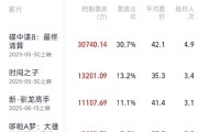 2025暑期档20天票房已破10亿 《碟中谍8》位居第一!