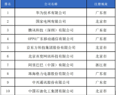 2024年度中国企业专利排行榜：华为第一 腾讯/OPPO进前五!