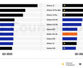 Q3全球十大畅销智能手机：iPhone/三星“五五开” 小米遗憾落榜 ！