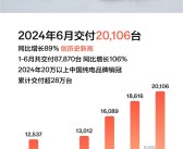 极氪001爆卖夺得中大型轿车销冠！极氪月度交付首破2万台 创史上新高！