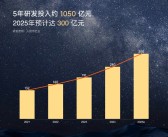雷军：过去5年研发投入1050亿 未来5年再投2000亿元！