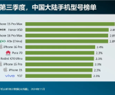 中国最畅销10款机型公布：苹果占一半 华为仅一款机型上榜!