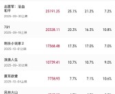 2025国庆档票房破10亿 4部破亿 《志愿军》第一!