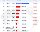 国产车称霸俄罗斯！5月销量前十中国汽车占了九席！