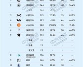 新势力品牌年度目标完成率：小鹏第一 销量暴涨超200%！