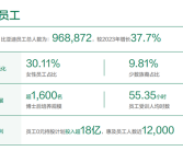 比亚迪员工数量逼近百万 研发人员突破12万!