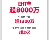 上线仅两个月！淘宝闪购宣布日订单突破8000万 日活超2亿！