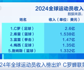 2024年全球运动员收入榜出炉：C罗蝉联第一！