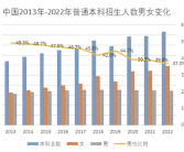 阴盛阳衰！中国大学里的男生为什么越来越少了：这背后改变你认知！