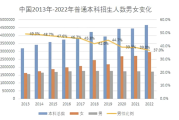 阴盛阳衰！中国大学里的男生为什么越来越少了：这背后改变你认知！