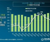 二季度全球手机出货量：三星苹果前二 小米稳坐中国厂商第一!