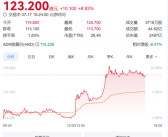理想i8开订受市场看好 理想汽车港股股价一度涨超10%！