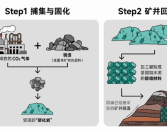 太绝了！中国科学家把二氧化碳“锁”进钢渣变石头 深埋地下还能防矿井塌陷！