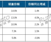 上半年线上显示器市场销量出炉：AOC稳坐头把交椅 HKC、小米紧追不舍！