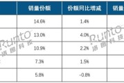 上半年线上显示器市场销量出炉：AOC稳坐头把交椅 HKC、小米紧追不舍！
