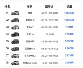 2024中国百万级以上豪车销量榜：路虎揽胜第一 比亚迪俩车上榜！