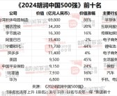 2024胡润中国500强发布：台积电稳居第一！华为重返前十！
