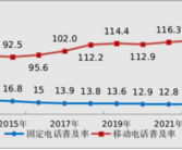 你多久没打了 固定电话数量17年连降：流失近2亿户！