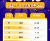 11月电动两轮车线上TOP10出炉：九号、小牛合占超一半 ！