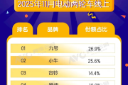 11月电动两轮车线上TOP10出炉：九号、小牛合占超一半 ！