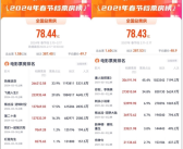 78.44亿票房创影史新高！春节档8部电影一半都撤档了 打工人：我也退出春节档了！