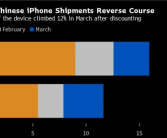 苹果中国降价促销起效果了！iPhone 3月出货量飙升12%！