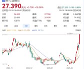 起飞！Intel股价单日暴涨16% 10天累涨40%创半年来新高！