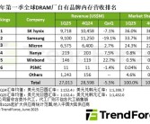 Q1 DRAM产业营收骤降5.5%：三星暴跌超19%让出第一宝座！
