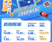 CEO被捕后 斗鱼发布首个财报：Q3净利润大增180%！