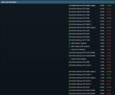 富哥还是多！RTX 5090进入Steam硬件报告：仍不见RX 9070 XT!