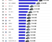 9月SUV销量榜：比亚迪成最大赢家 前十独占三席！