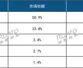 2024年中国智能手环TOP5出炉：小米第一 成唯一增长品牌！