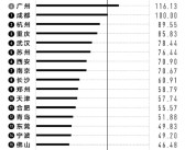 你家排第几！2025年中国内地城市最新排名榜单：新一线城市15个、二线城市30个！