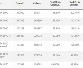 NVIDIA RTX 5070首次跑分：比5070 Ti低20%！