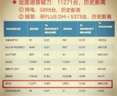 比亚迪英国月销量首次破万台：宋PLUS DM-i已成插混销冠！