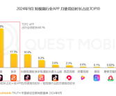 短视频活跃用户破10亿：抖音、快手把前六名全占了！