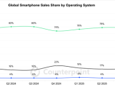 三分天下时代终于来临！华为鸿蒙OS第三季度份额增至18%：nova 14成增长主力 ！