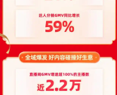 快手年货节战报：搜索GMV同比增长119% 大牌大补GMV同比激增371%!