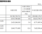 中国联通：前三季度营收2929亿 净利润同比增长5.2%！