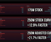 RTX 5090移动版功耗提至250W！性能暴增20%！